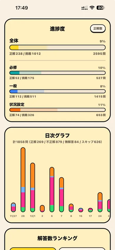 ダッシュボード画面。カテゴリ別の進捗バーと日次の解答数グラフが表示されている